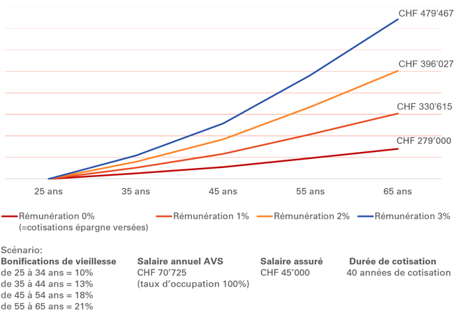 Taux d’intérêt de 2.50% supérieur à la moyenne dans la prévoyance professionnelle