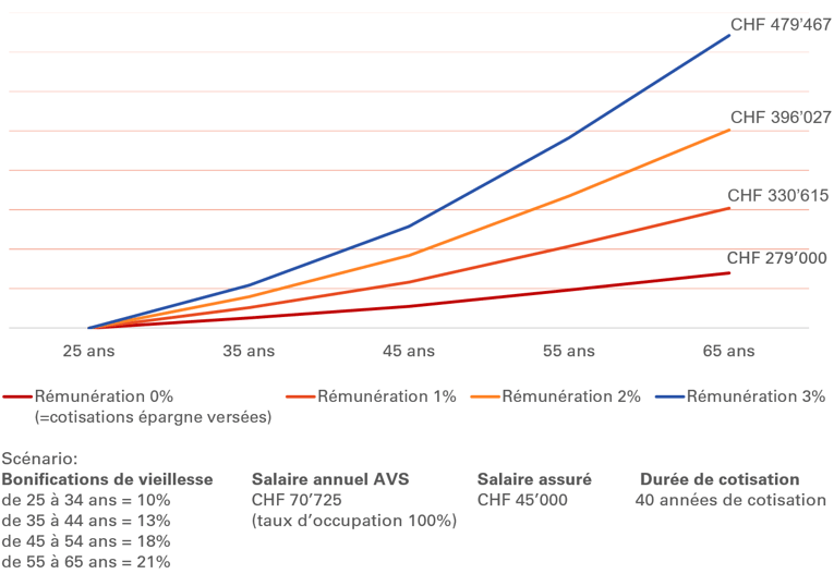 Évolution de l’avoir de vieillesse au départ à la retraite