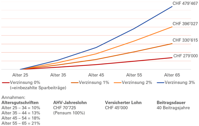Entwicklung Altersguthaben