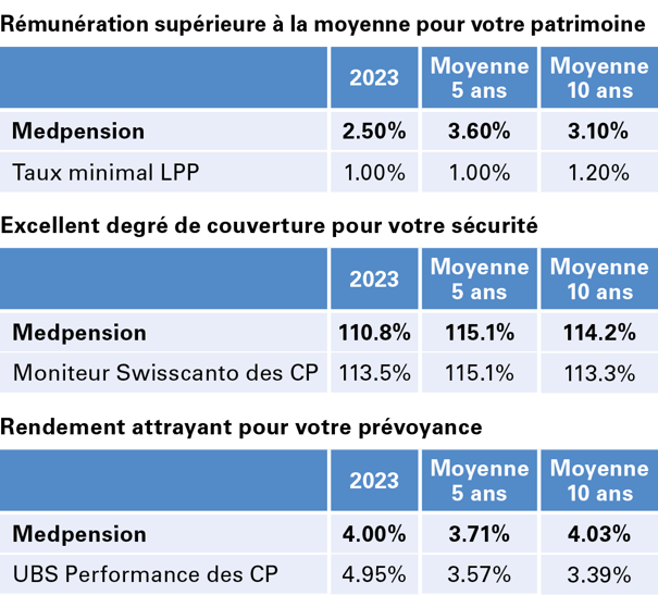 Chiffres-clés très réjouissants: Rémunération, Degré de couverture, Rendement