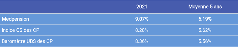 Grafik Performance 2021 f