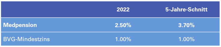 Verzinsung 2022