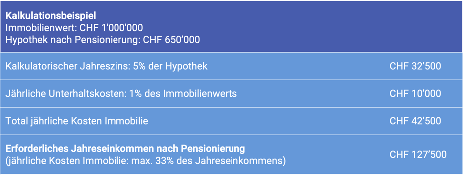Kalkulationsbeispiel Tragbarkeit Hypothek-Medpension