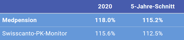 Tabelle Deckungsgrad 2020