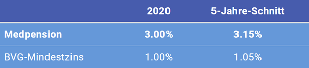 Tabelle Verzinsung 2020