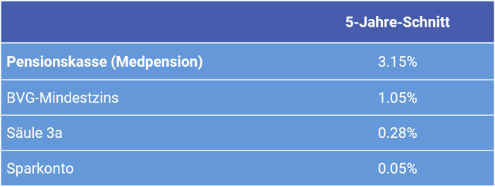 Tabelle Verzinsung Pensionskasse