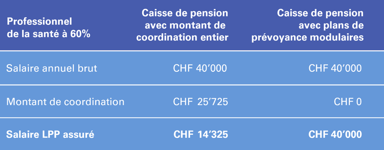 Travail à temps partiel avec des plans de prévoyance modulaires 