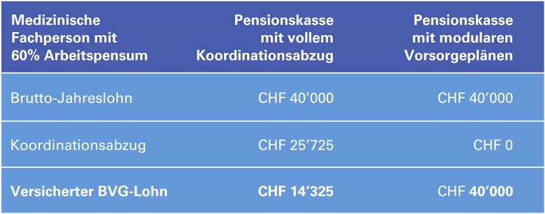 Teilzeitarbeit - Pensionskasse ohne Koordinationsabzug