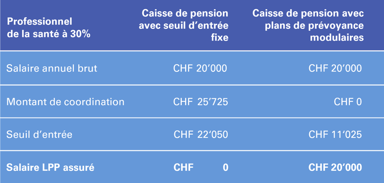 Tableau : Travail à temps partiel avec plans de prévoyance modulaires - seuil d'entrée réduit de moitié