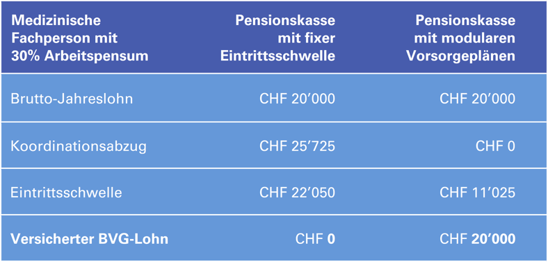 Teilzeitarbeit - Pensionskasse mit halbierter Eintrittsschwelle