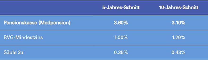 Einkauf Pensionskasse: Verzinsung des angelegten Vermögens