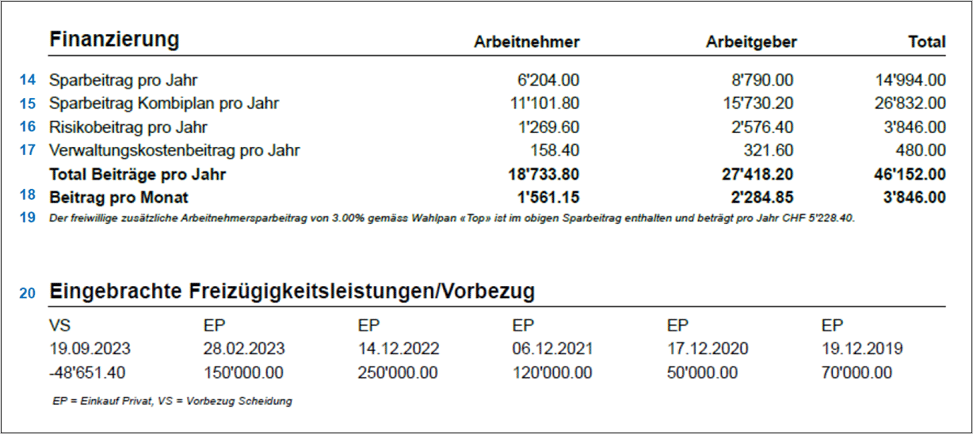 Vorsorgeausweis richtig lesen 2