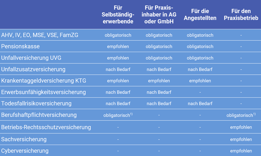 Versicherungen für die Arztpraxis oder  medizinische Praxis