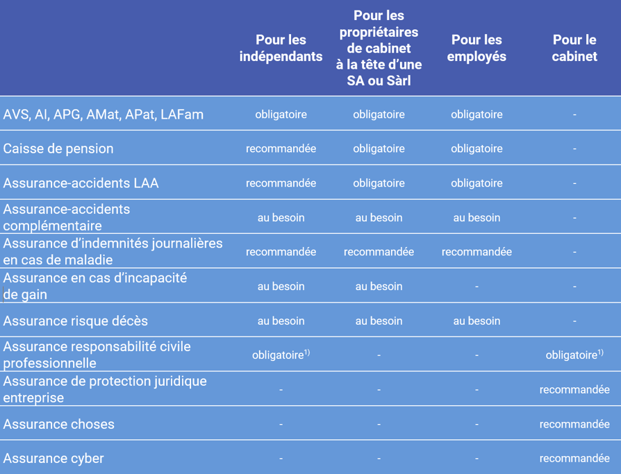 Assurances pour le cabinet médical 