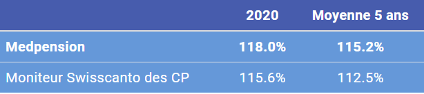 Performance attrayante pour la caisse de pension Medpension - tableau