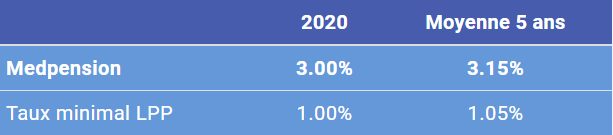 Rémuneration supérieure pour la caisse de pension medpension - tableau