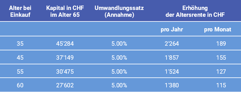 Tabelle: Effekt auf Altersrente durch Einkauf in die Pensionskasse